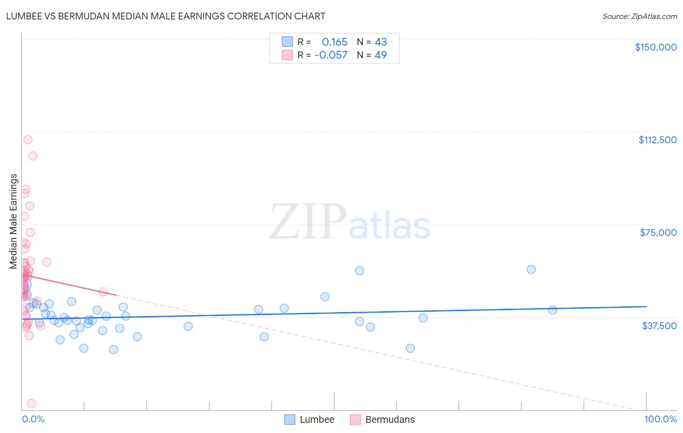 Lumbee vs Bermudan Median Male Earnings
