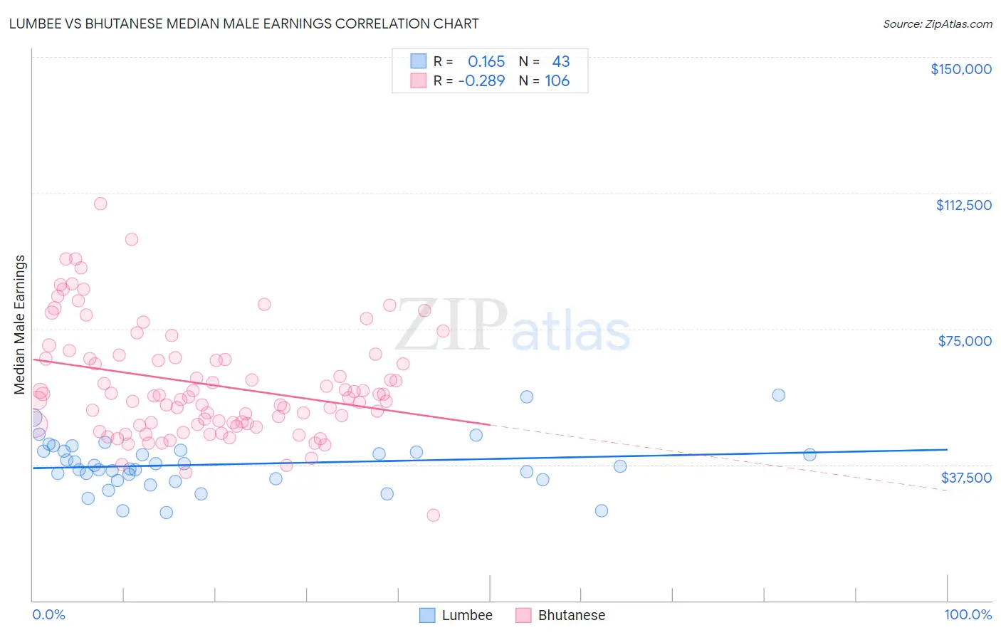 Lumbee vs Bhutanese Median Male Earnings