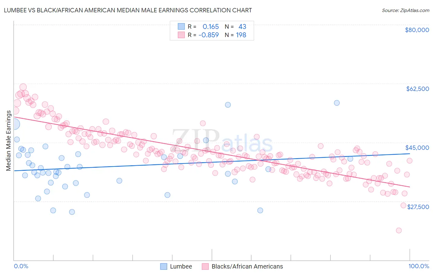 Lumbee vs Black/African American Median Male Earnings