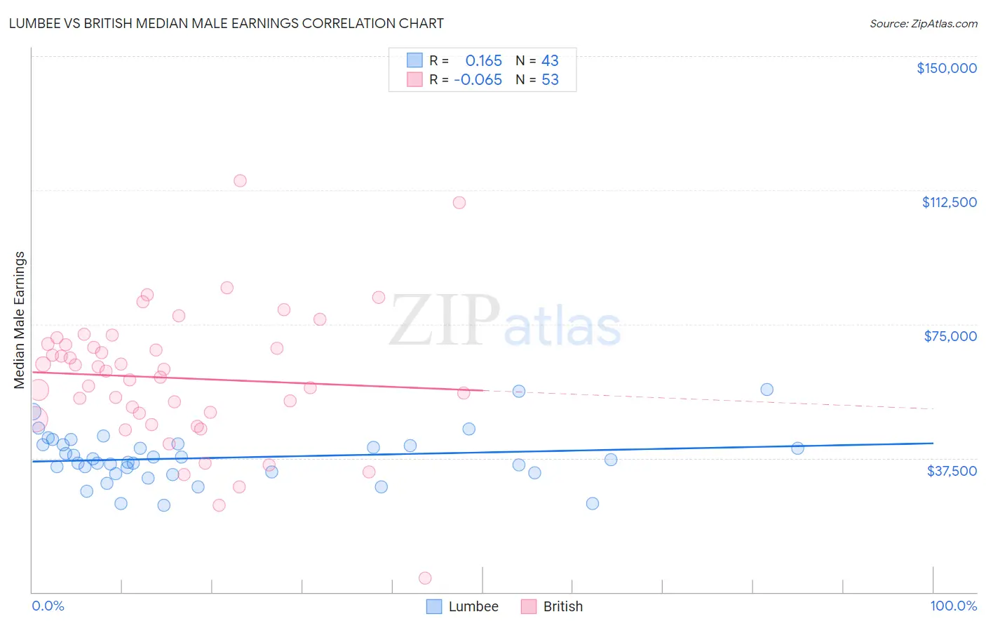 Lumbee vs British Median Male Earnings