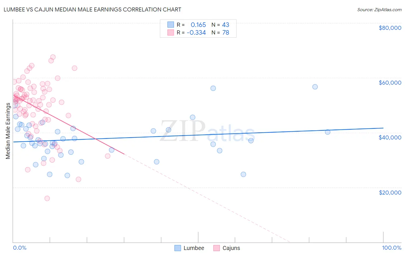 Lumbee vs Cajun Median Male Earnings