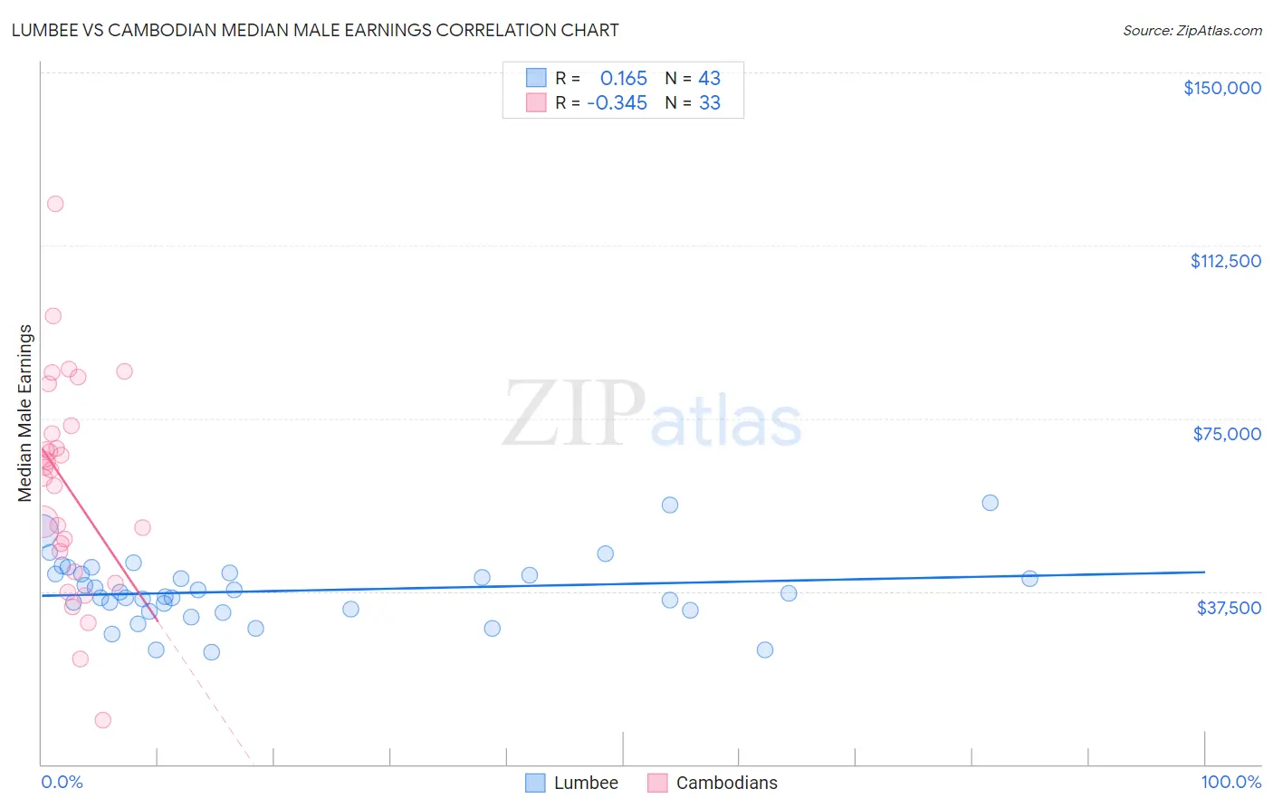 Lumbee vs Cambodian Median Male Earnings