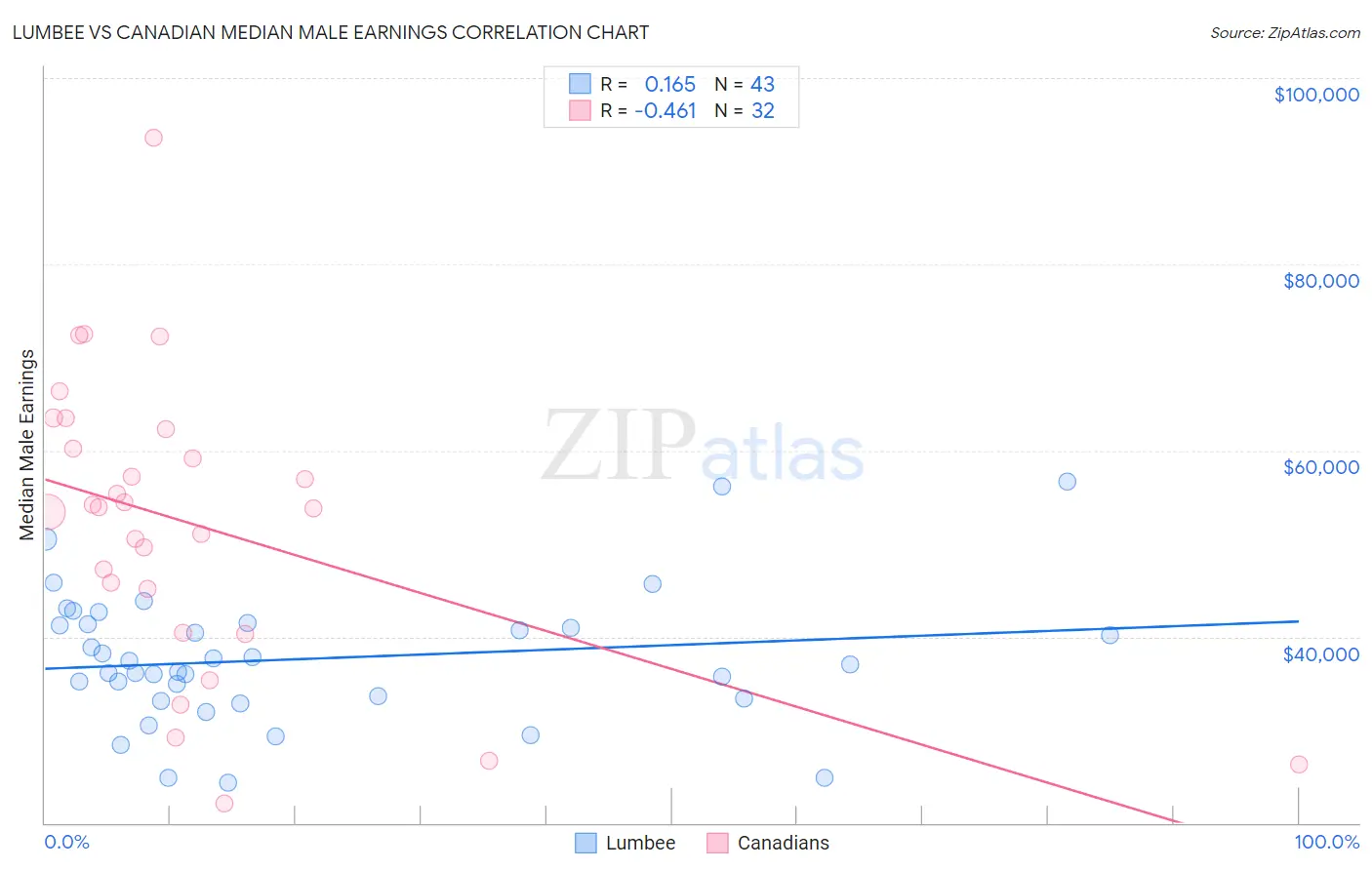 Lumbee vs Canadian Median Male Earnings