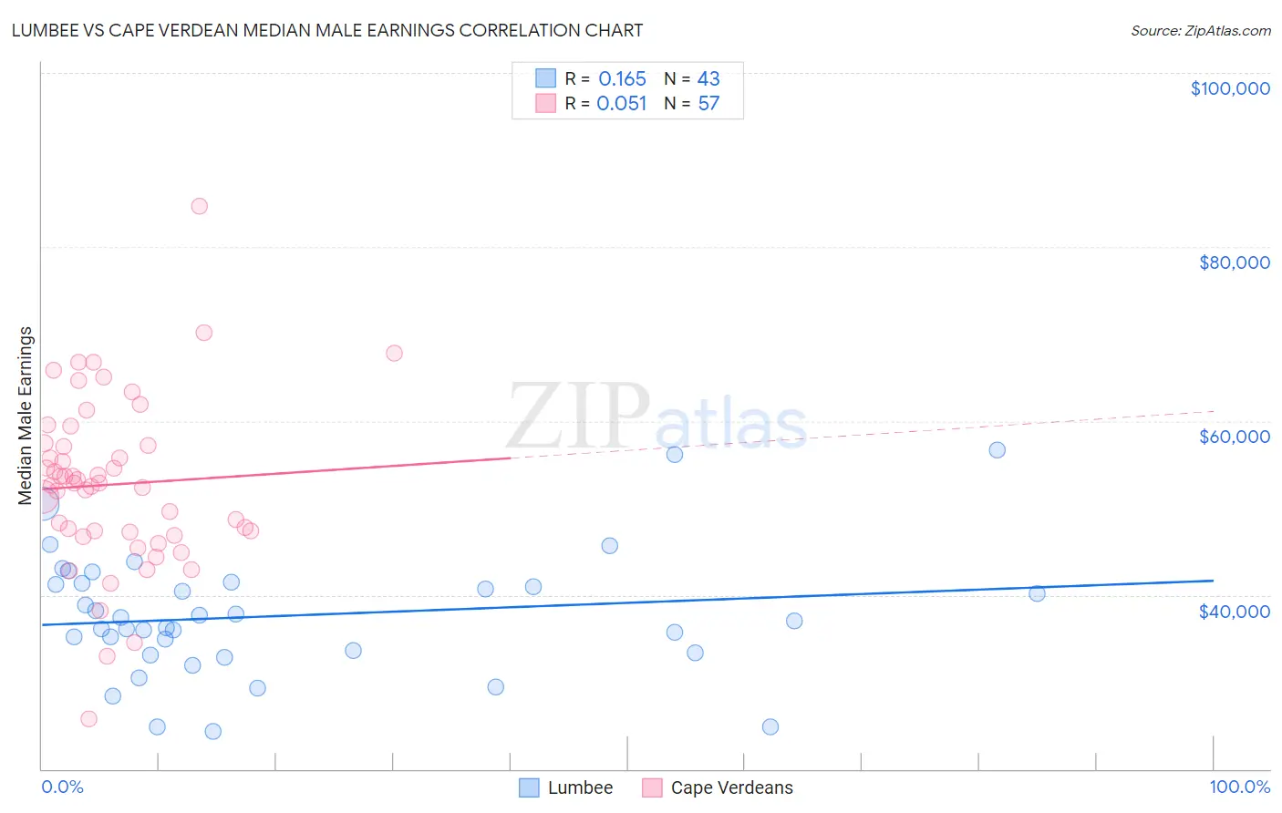 Lumbee vs Cape Verdean Median Male Earnings