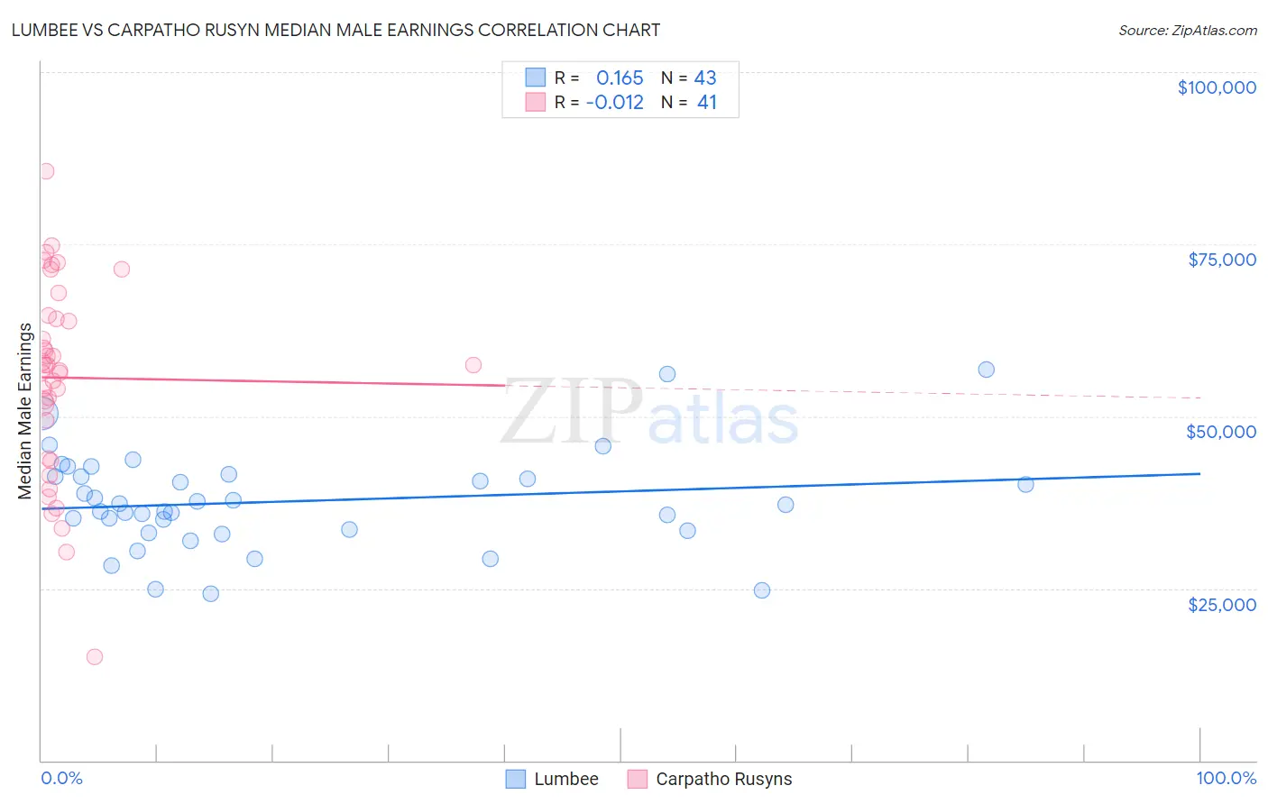 Lumbee vs Carpatho Rusyn Median Male Earnings