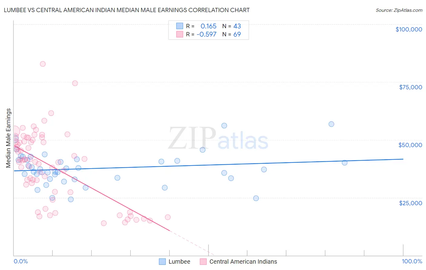 Lumbee vs Central American Indian Median Male Earnings