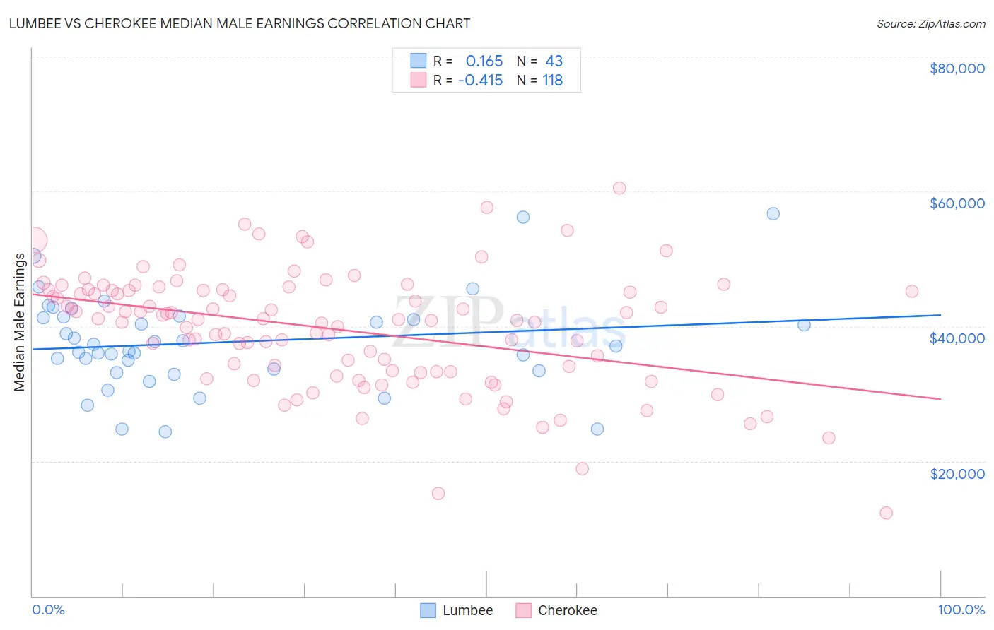 Lumbee vs Cherokee Median Male Earnings