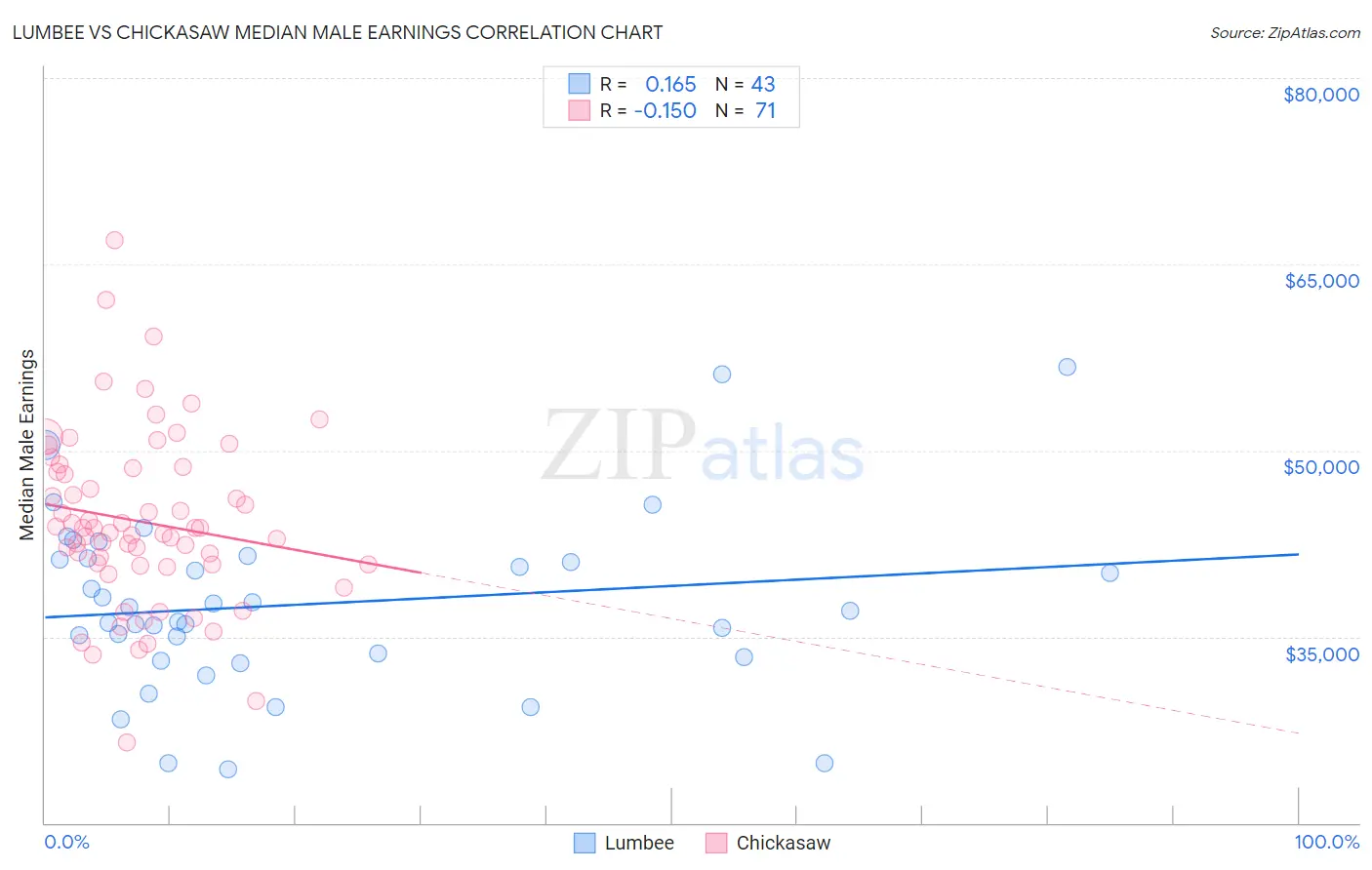 Lumbee vs Chickasaw Median Male Earnings