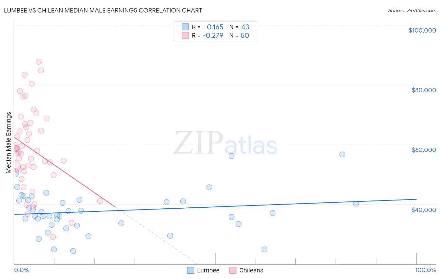 Lumbee vs Chilean Median Male Earnings