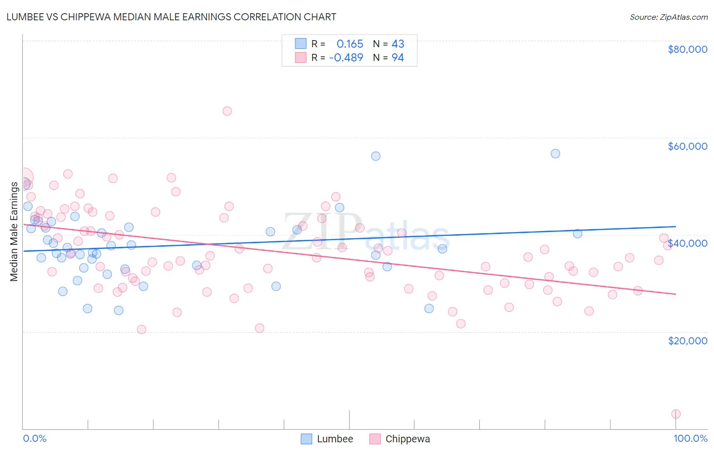 Lumbee vs Chippewa Median Male Earnings
