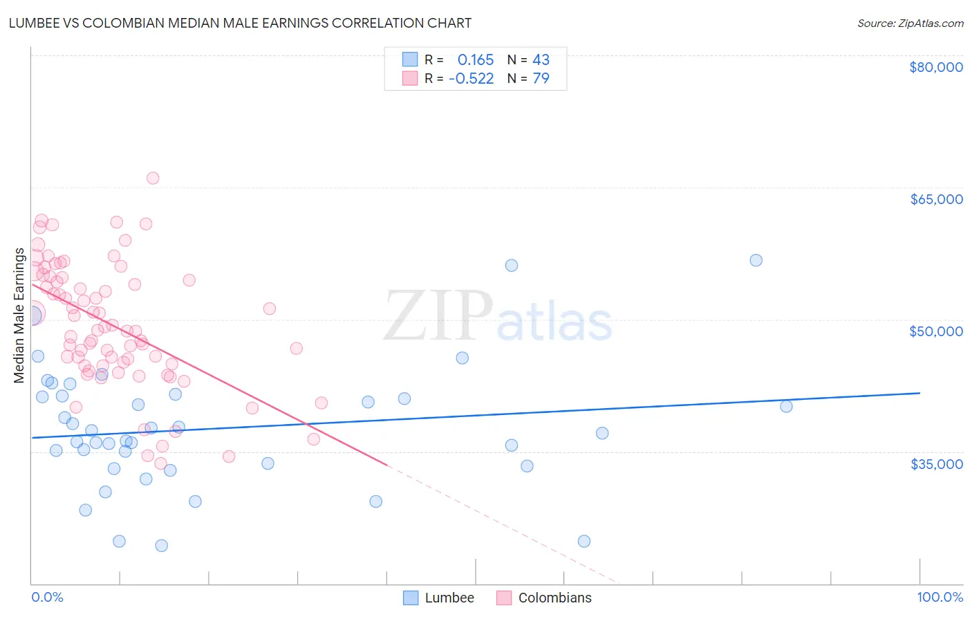 Lumbee vs Colombian Median Male Earnings