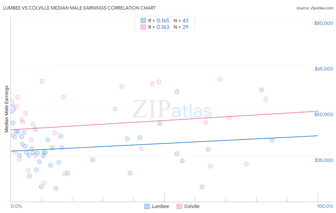 Lumbee vs Colville Median Male Earnings