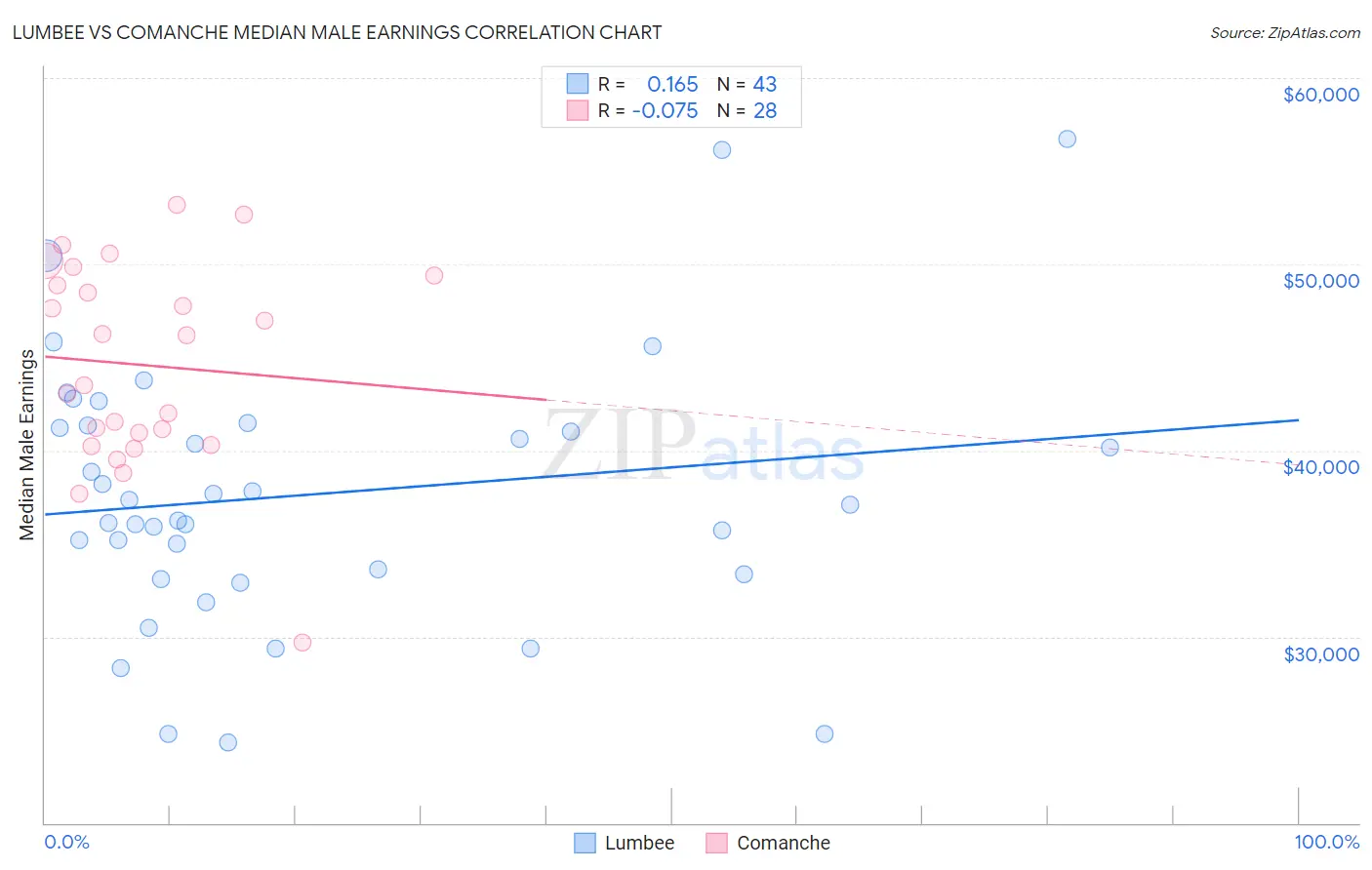 Lumbee vs Comanche Median Male Earnings
