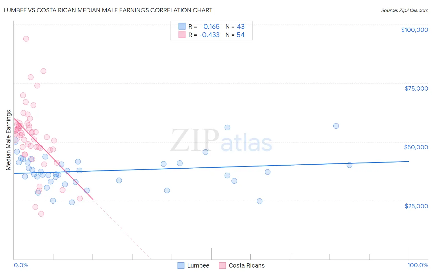 Lumbee vs Costa Rican Median Male Earnings