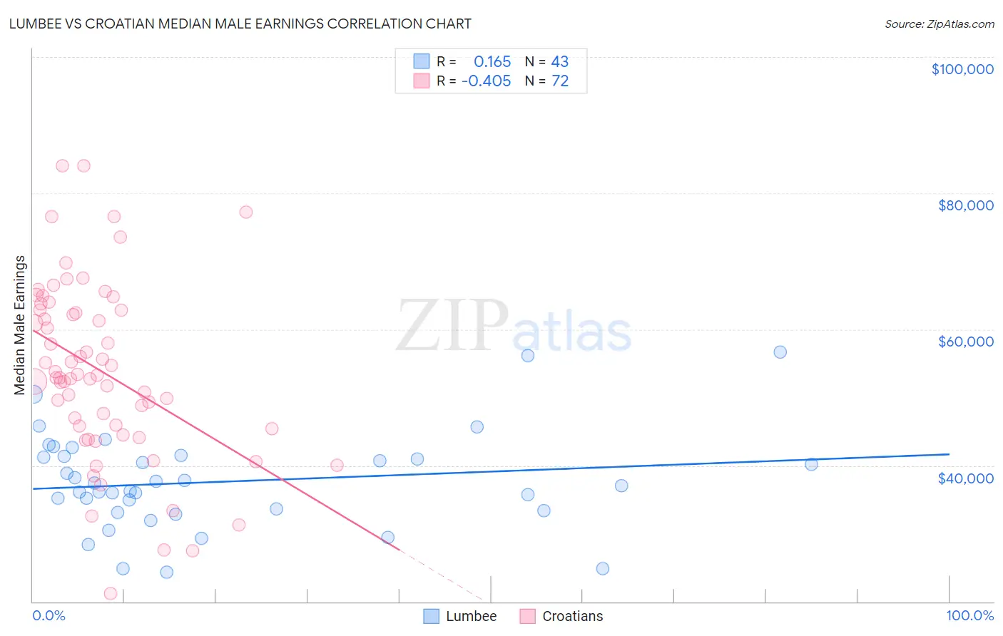 Lumbee vs Croatian Median Male Earnings