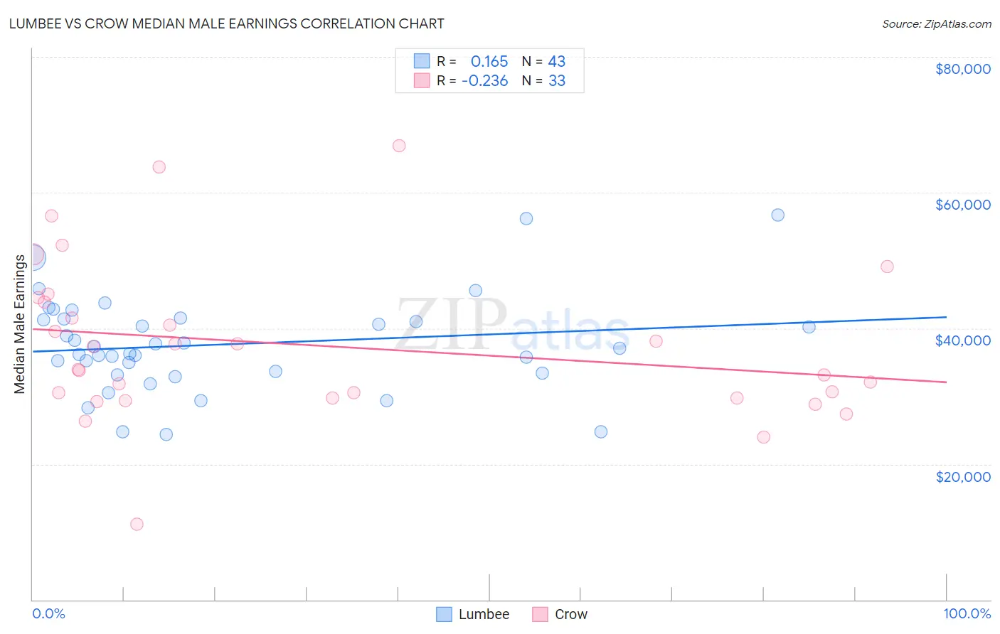 Lumbee vs Crow Median Male Earnings