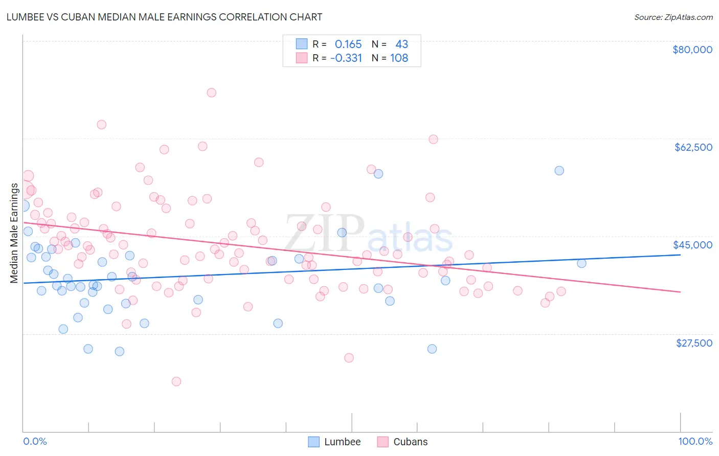 Lumbee vs Cuban Median Male Earnings