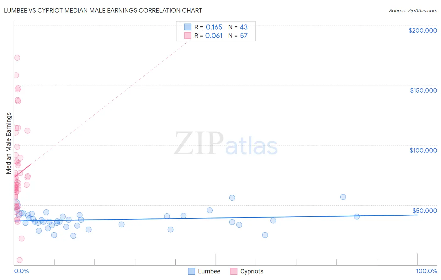 Lumbee vs Cypriot Median Male Earnings