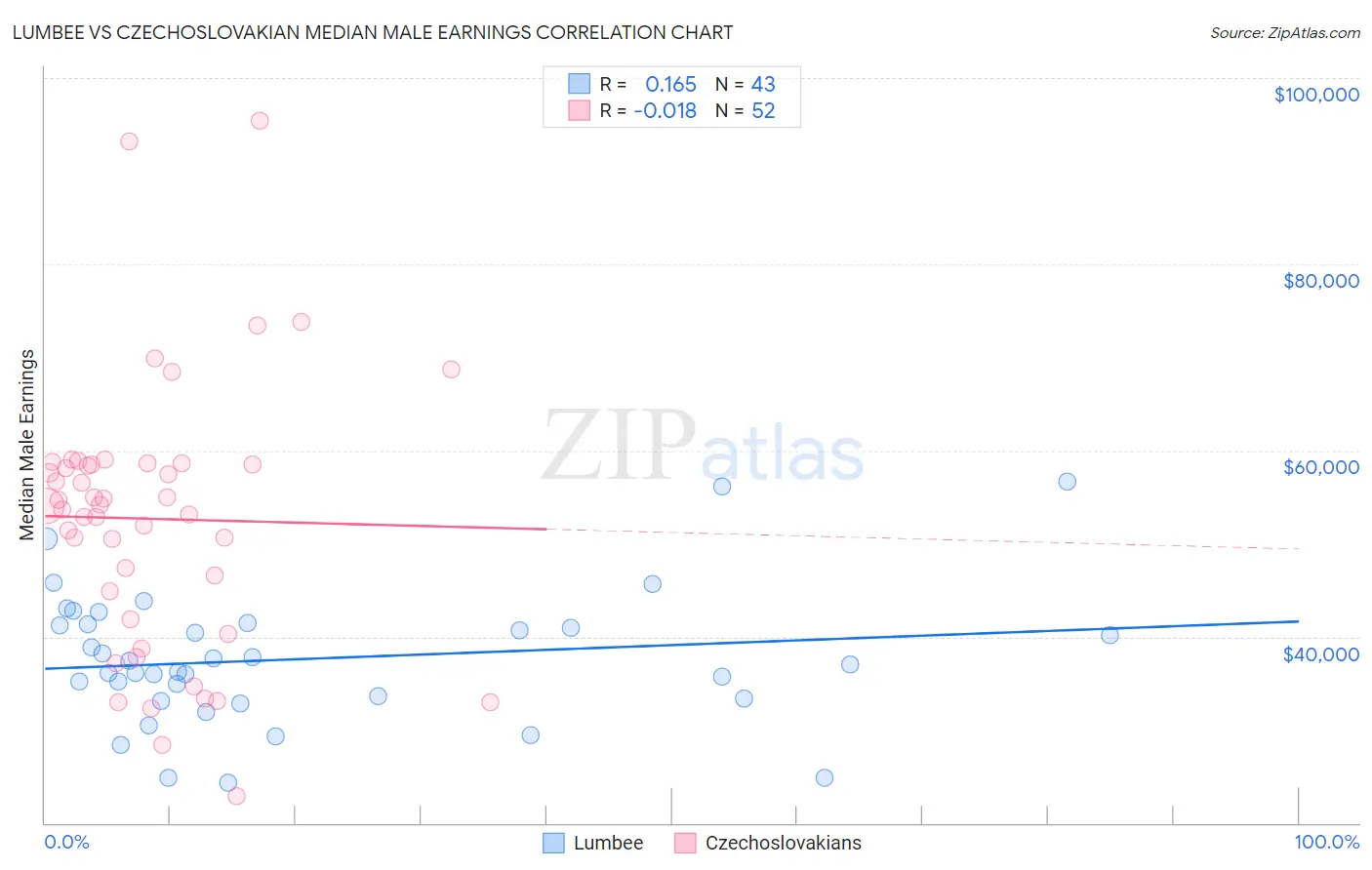 Lumbee vs Czechoslovakian Median Male Earnings
