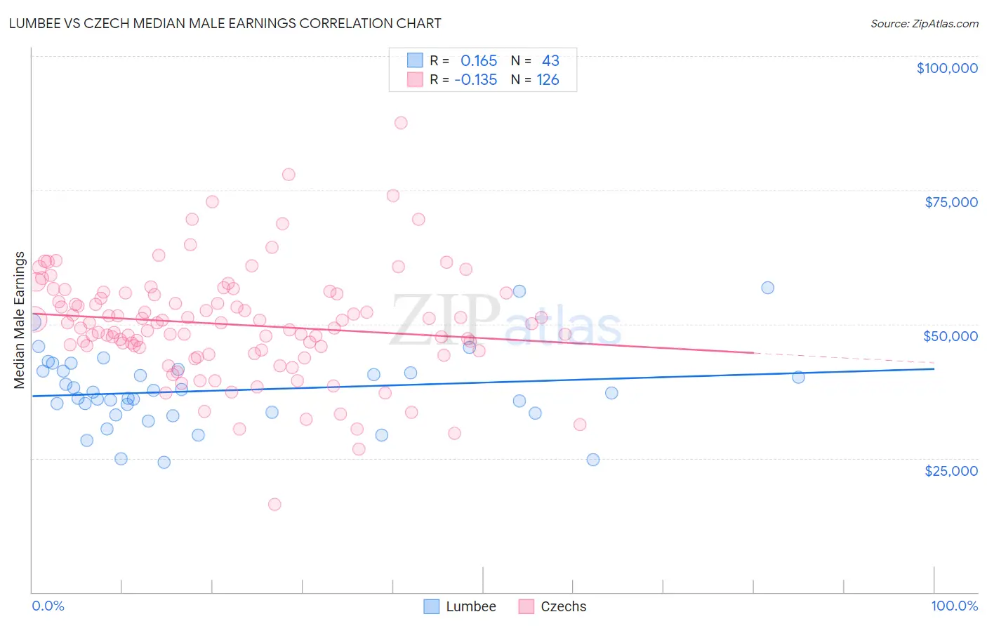 Lumbee vs Czech Median Male Earnings