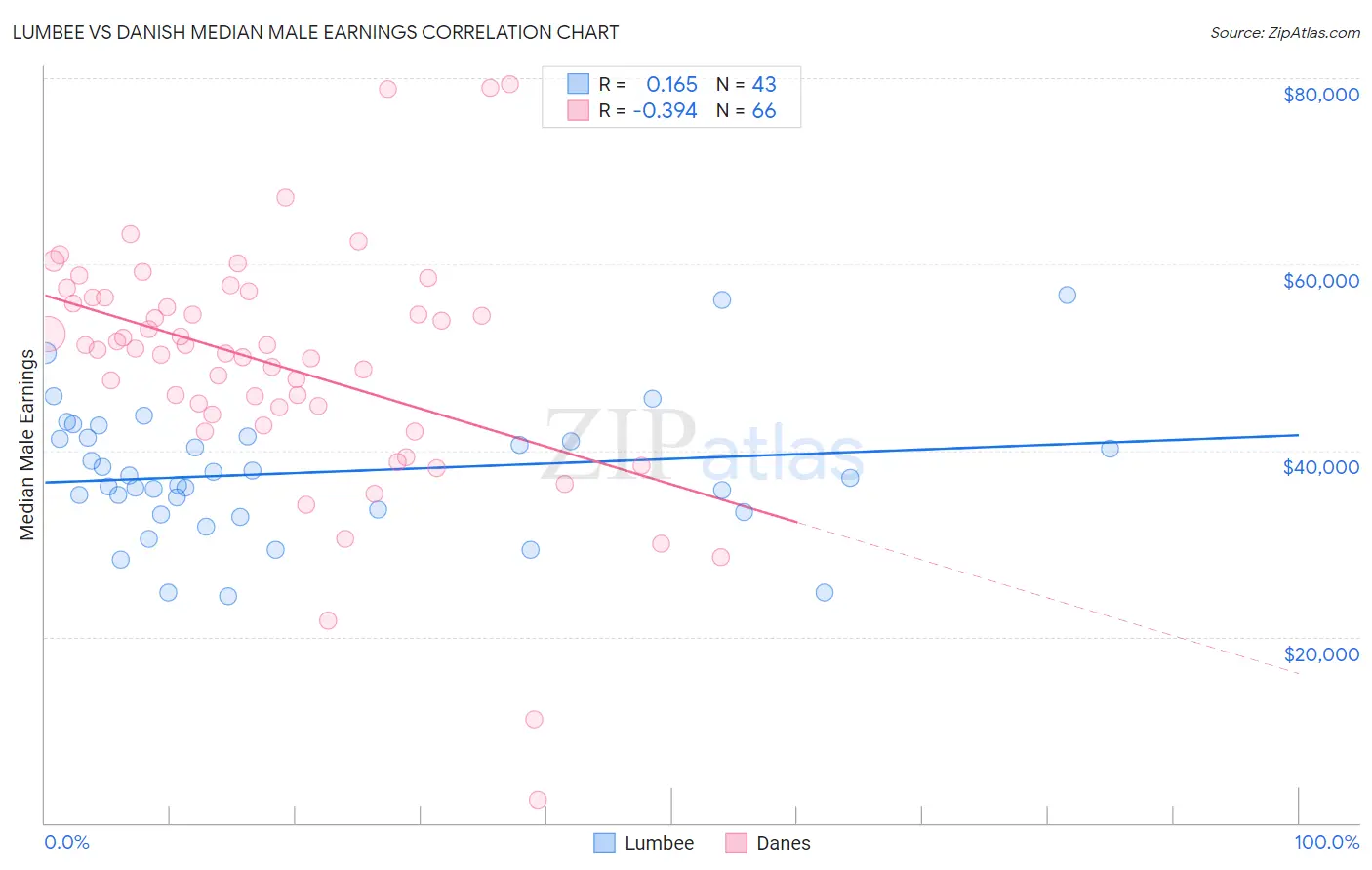 Lumbee vs Danish Median Male Earnings