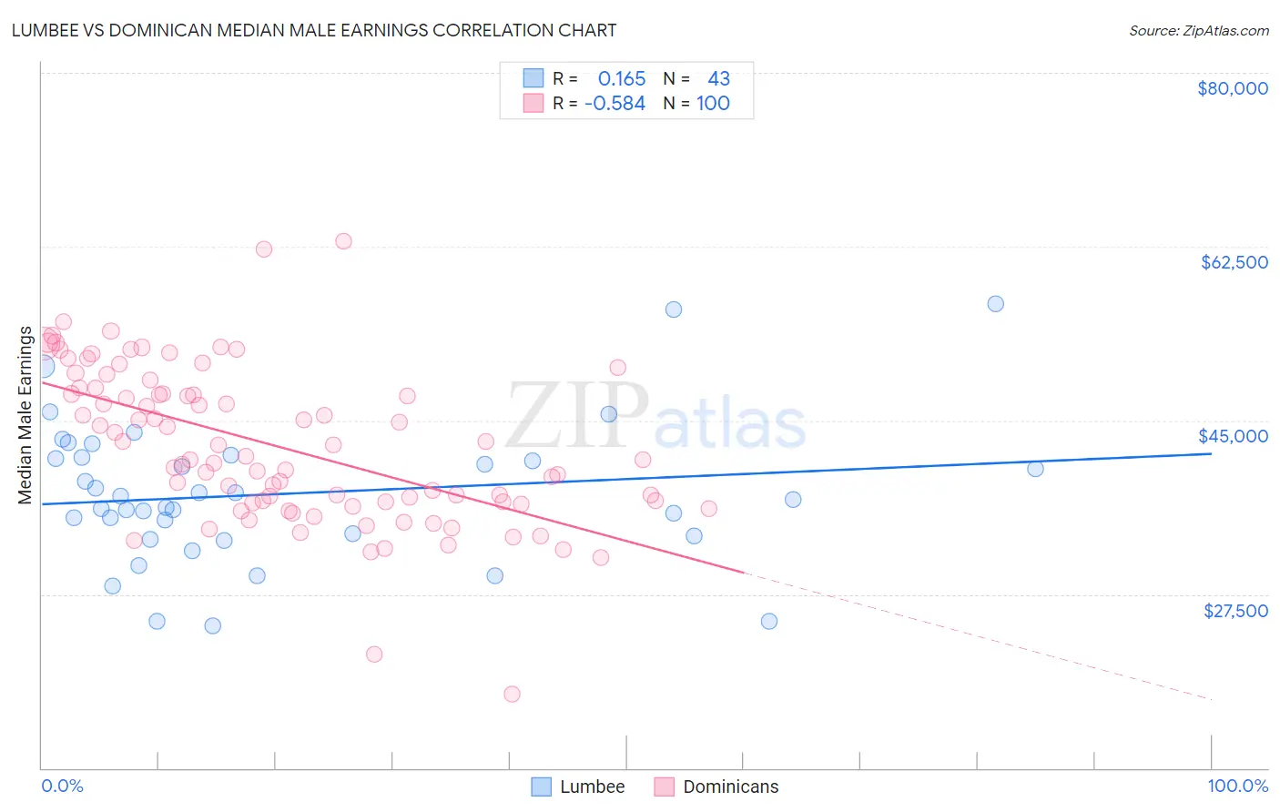 Lumbee vs Dominican Median Male Earnings