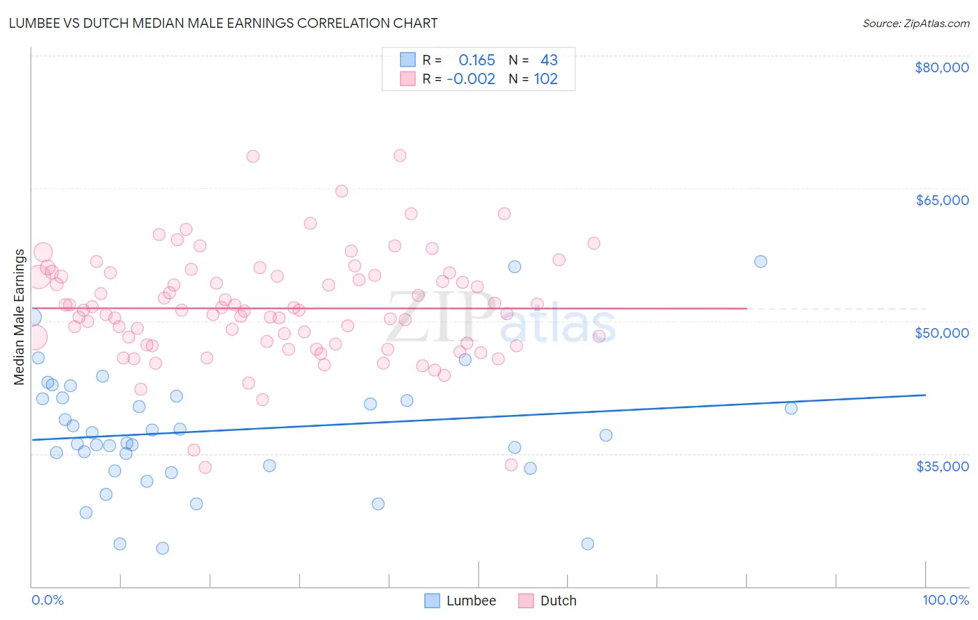 Lumbee vs Dutch Median Male Earnings