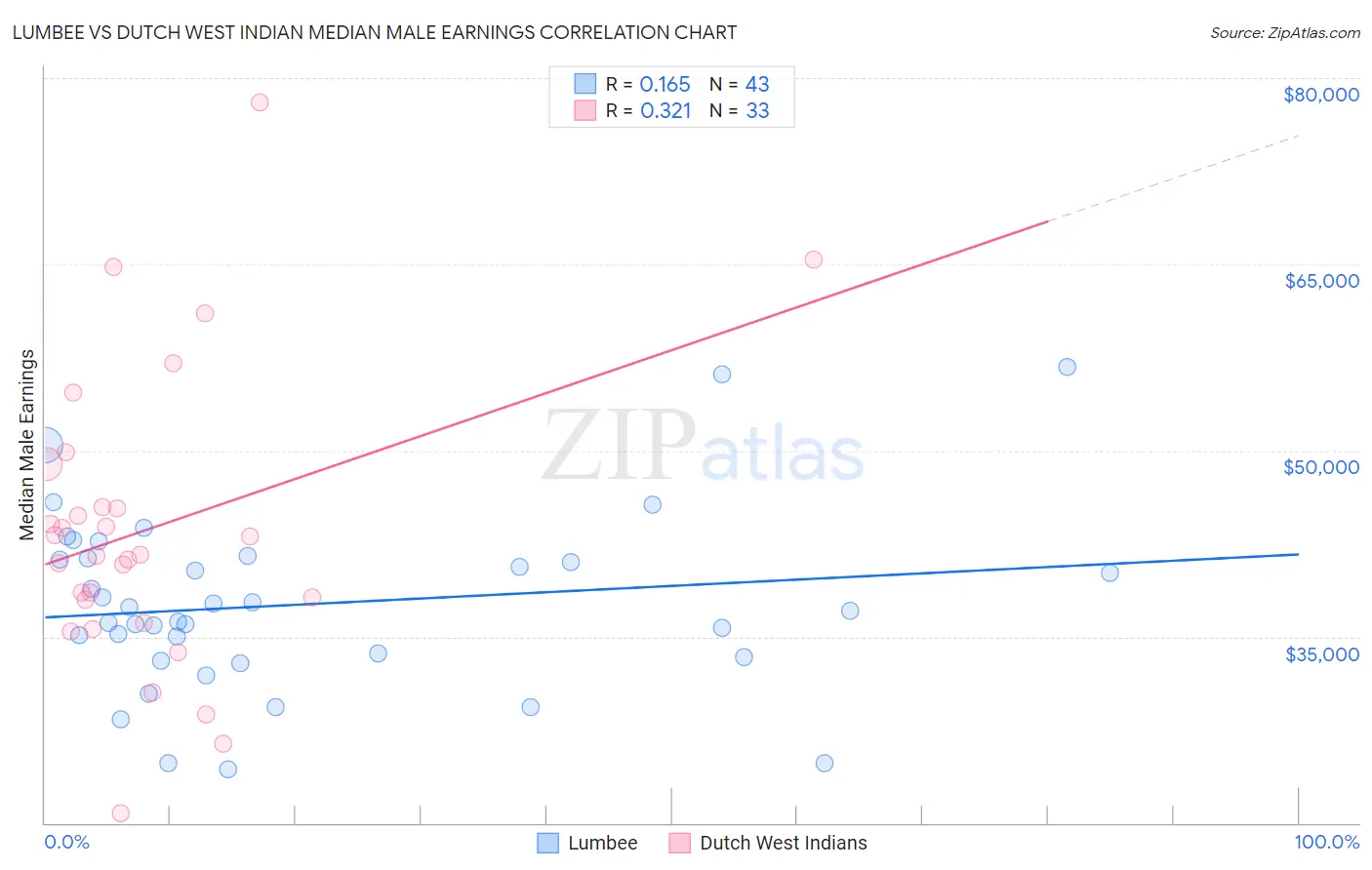 Lumbee vs Dutch West Indian Median Male Earnings