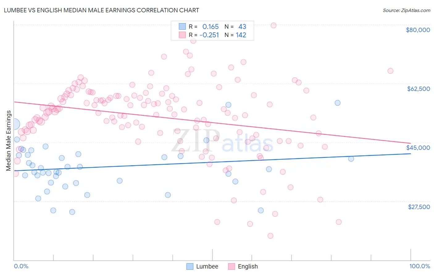 Lumbee vs English Median Male Earnings