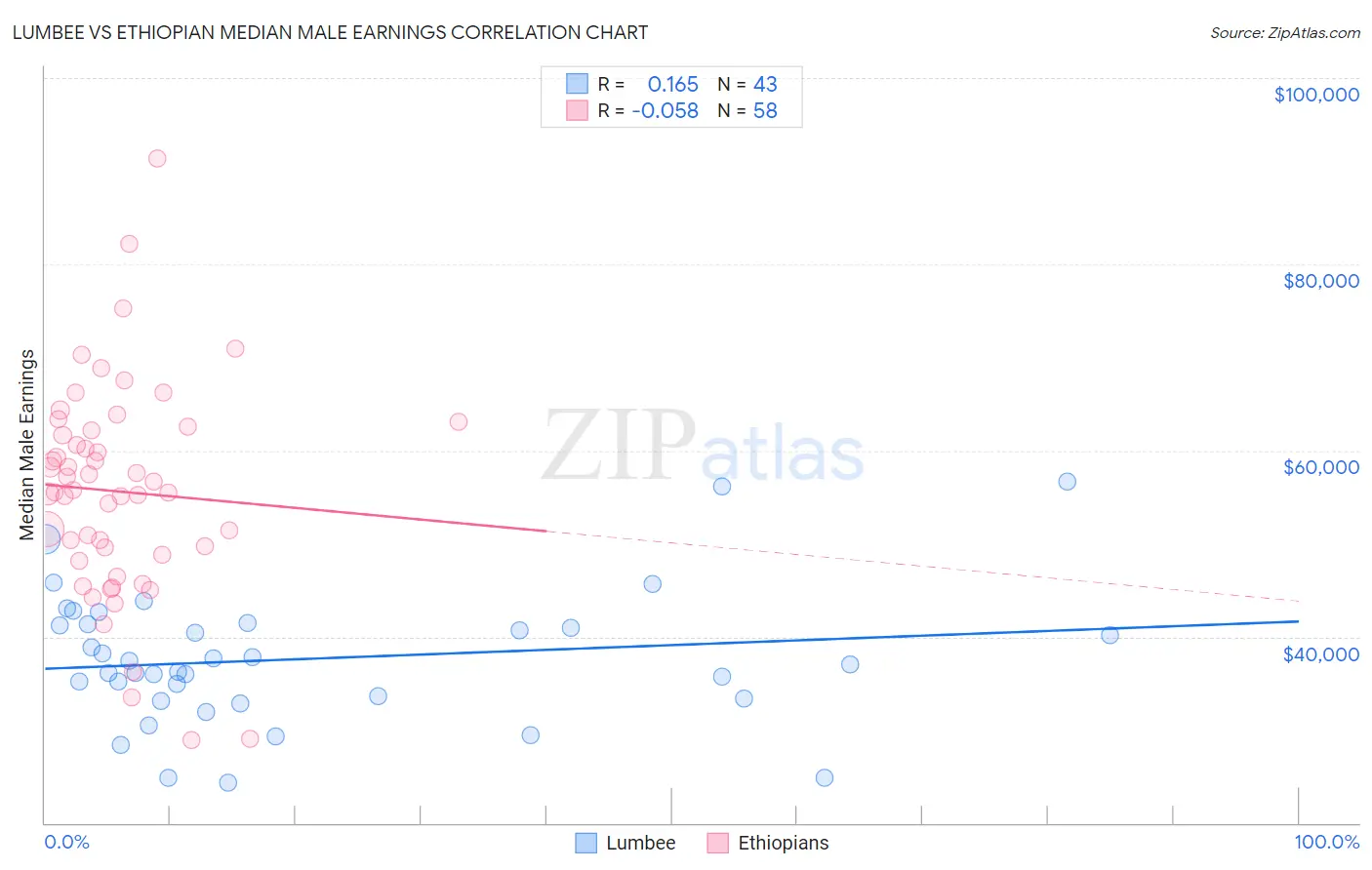 Lumbee vs Ethiopian Median Male Earnings