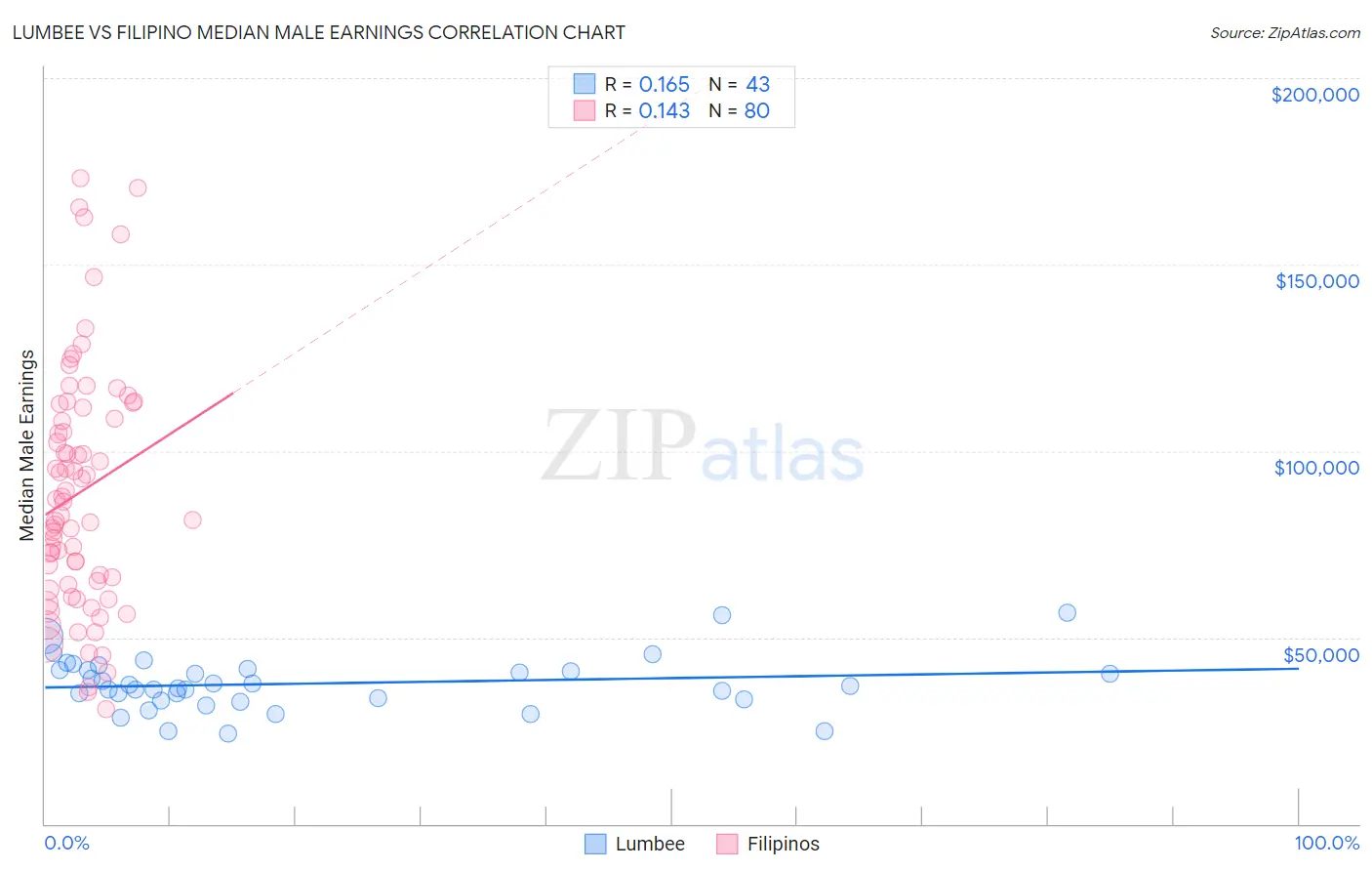 Lumbee vs Filipino Median Male Earnings