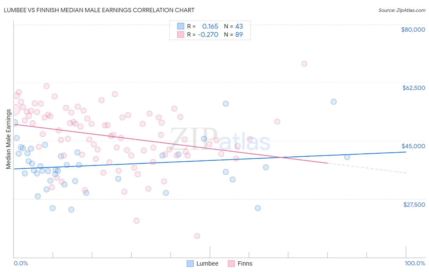 Lumbee vs Finnish Median Male Earnings