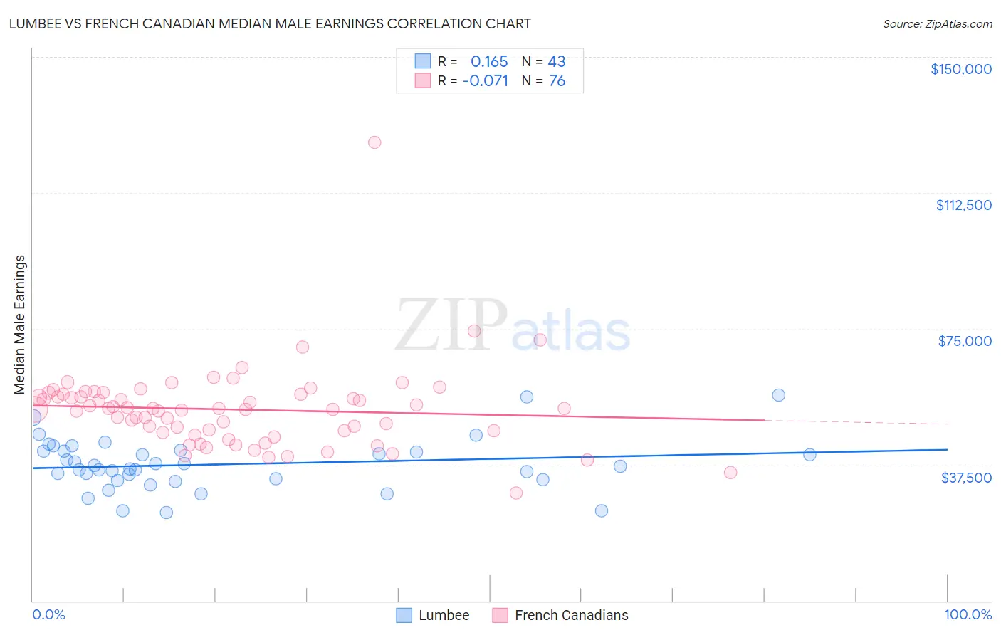 Lumbee vs French Canadian Median Male Earnings