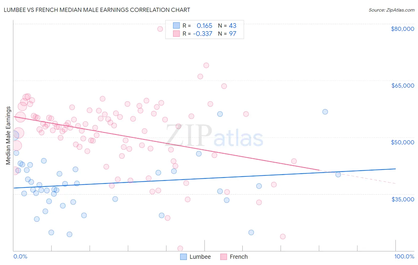 Lumbee vs French Median Male Earnings