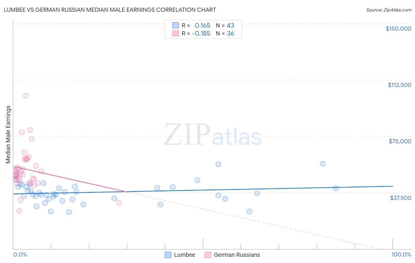 Lumbee vs German Russian Median Male Earnings