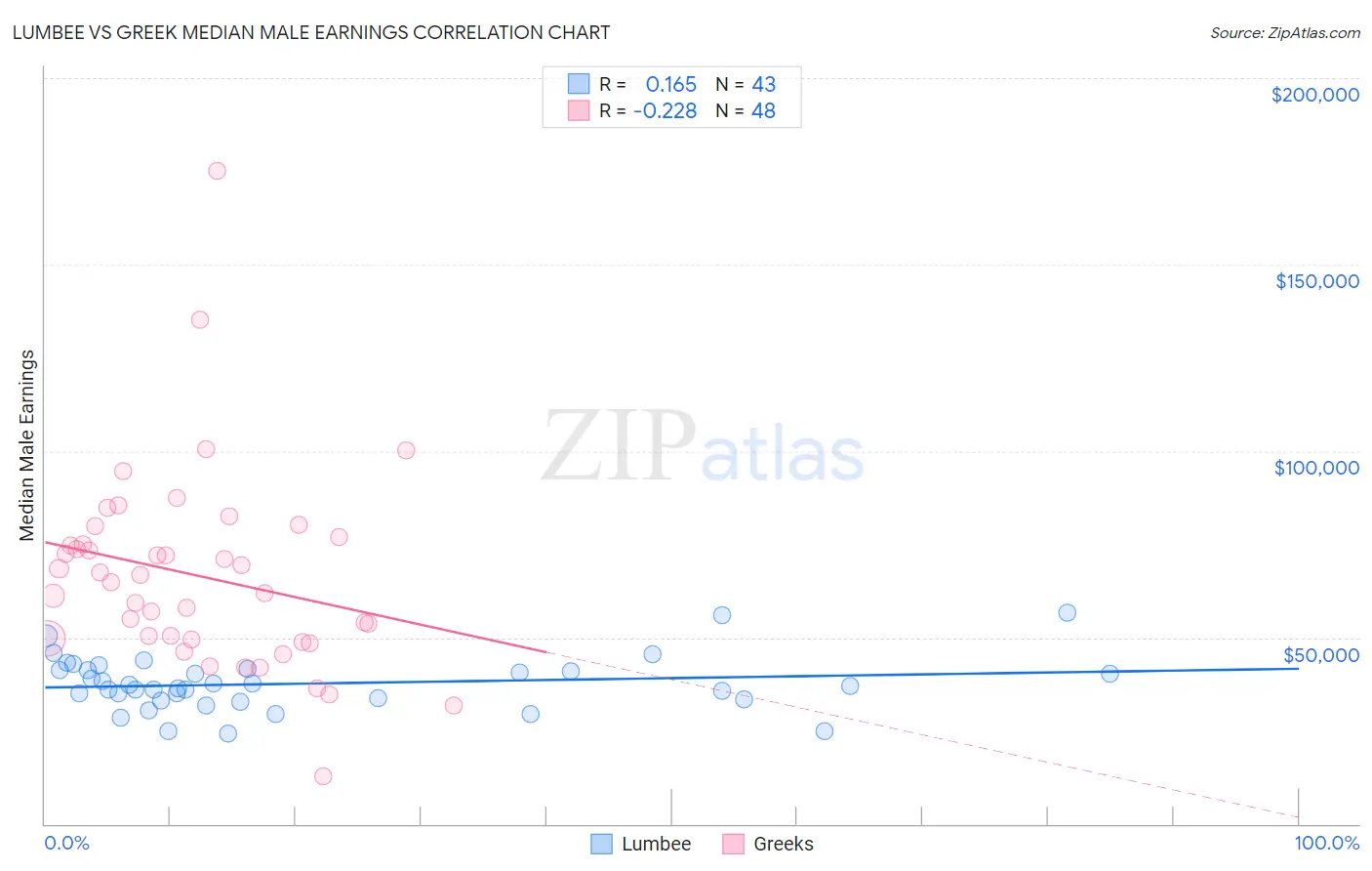 Lumbee vs Greek Median Male Earnings