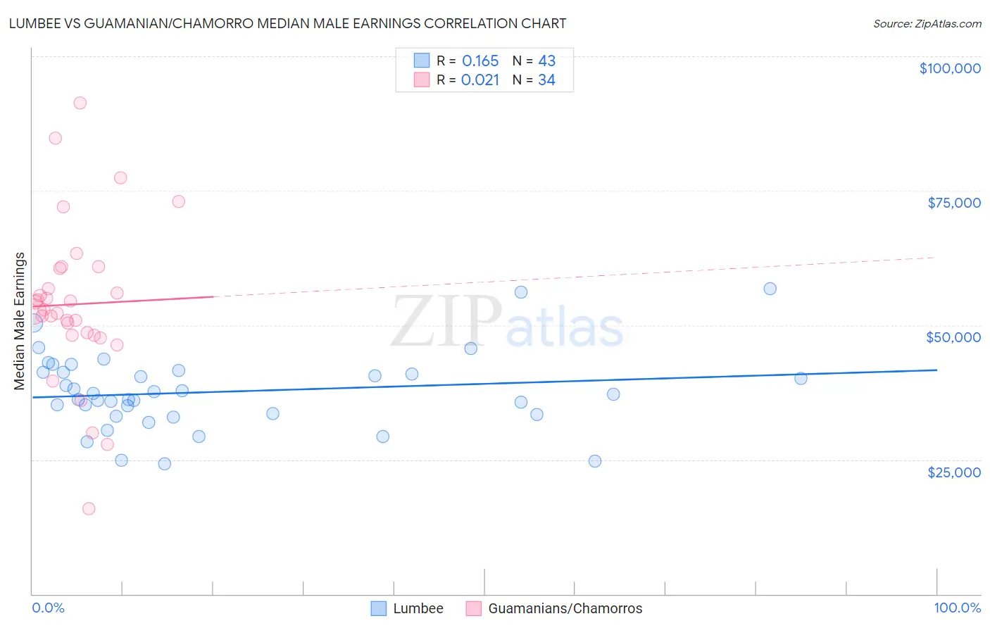 Lumbee vs Guamanian/Chamorro Median Male Earnings