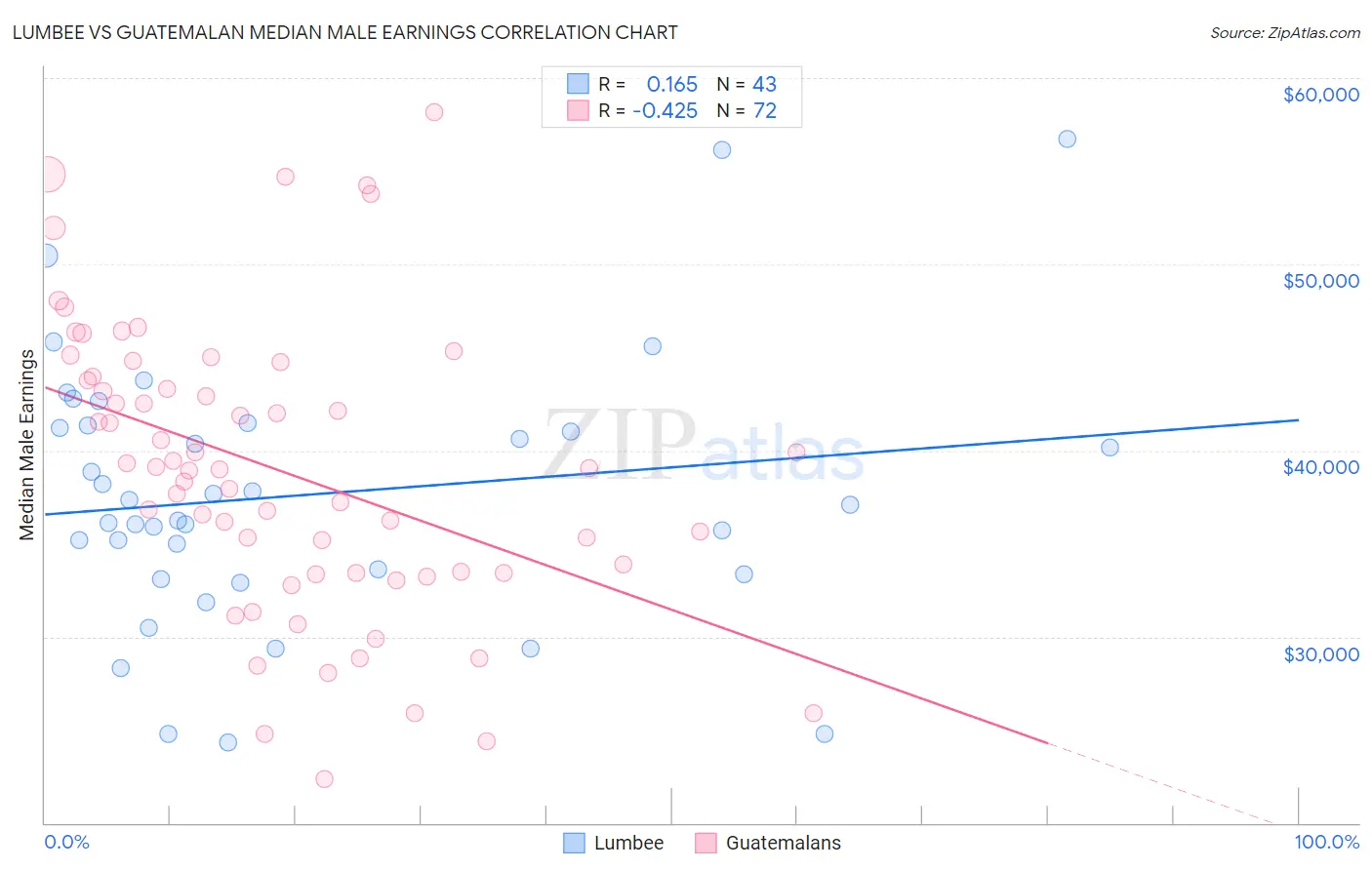 Lumbee vs Guatemalan Median Male Earnings