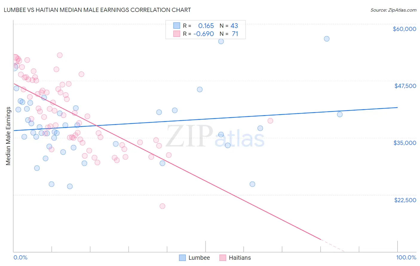 Lumbee vs Haitian Median Male Earnings