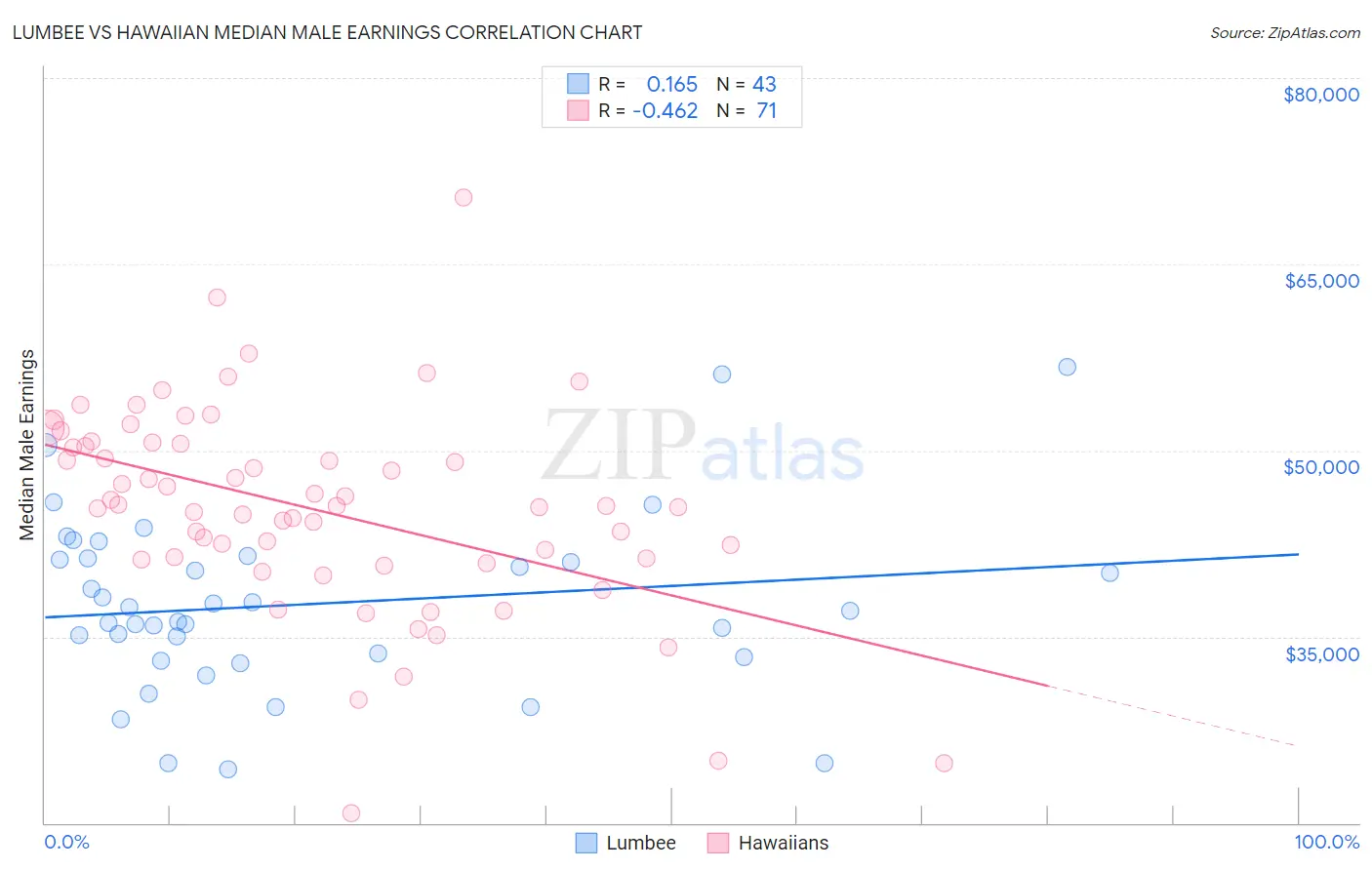 Lumbee vs Hawaiian Median Male Earnings