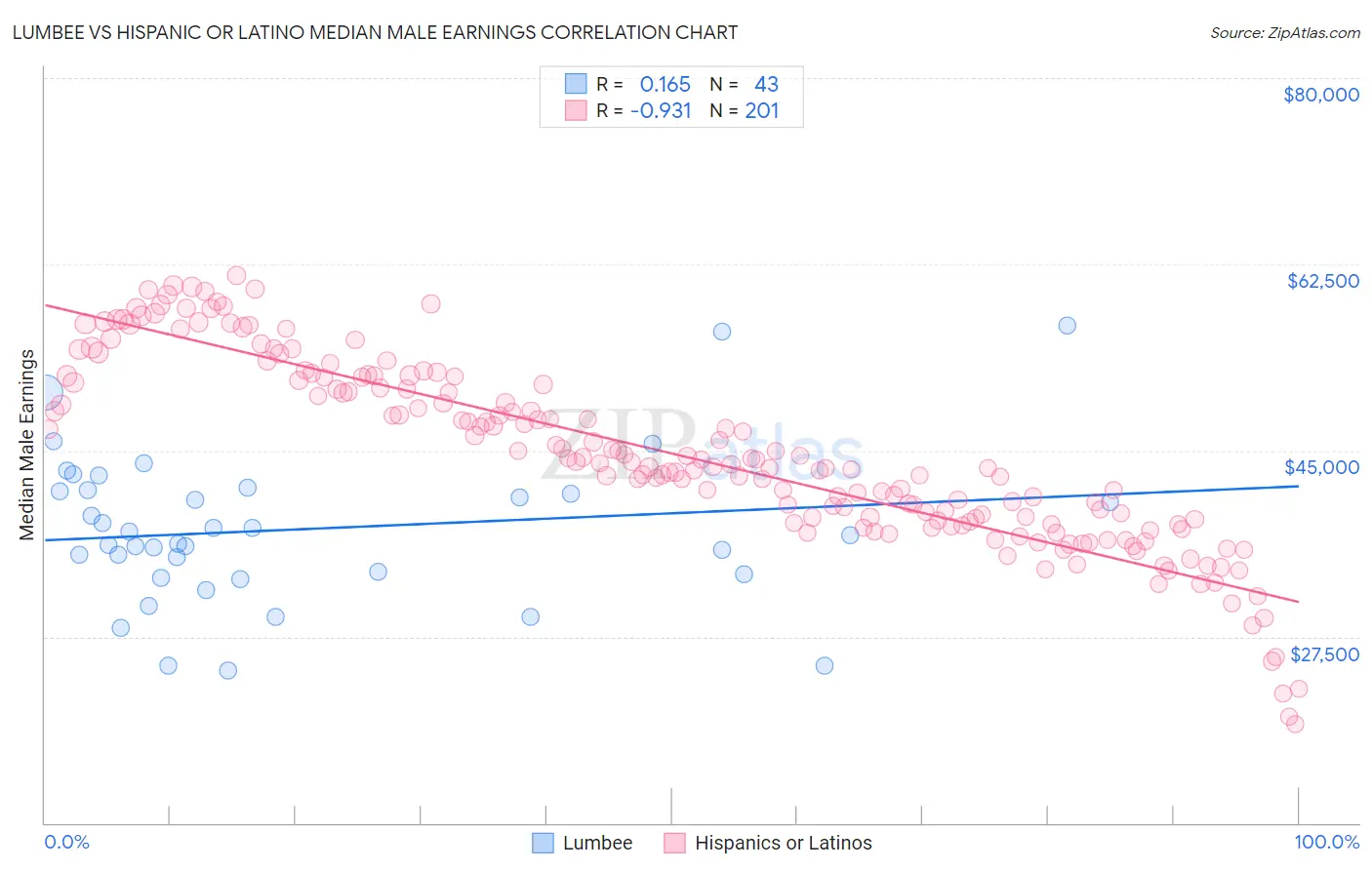 Lumbee vs Hispanic or Latino Median Male Earnings