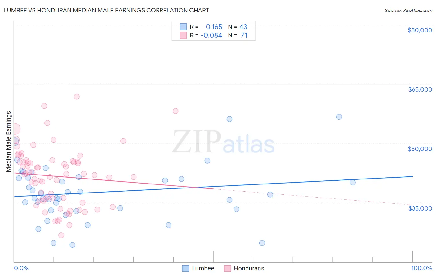 Lumbee vs Honduran Median Male Earnings