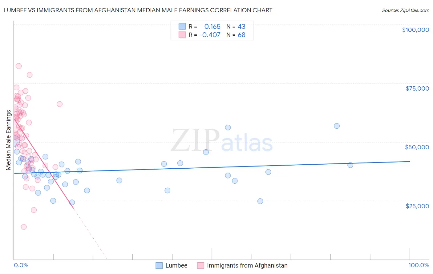 Lumbee vs Immigrants from Afghanistan Median Male Earnings