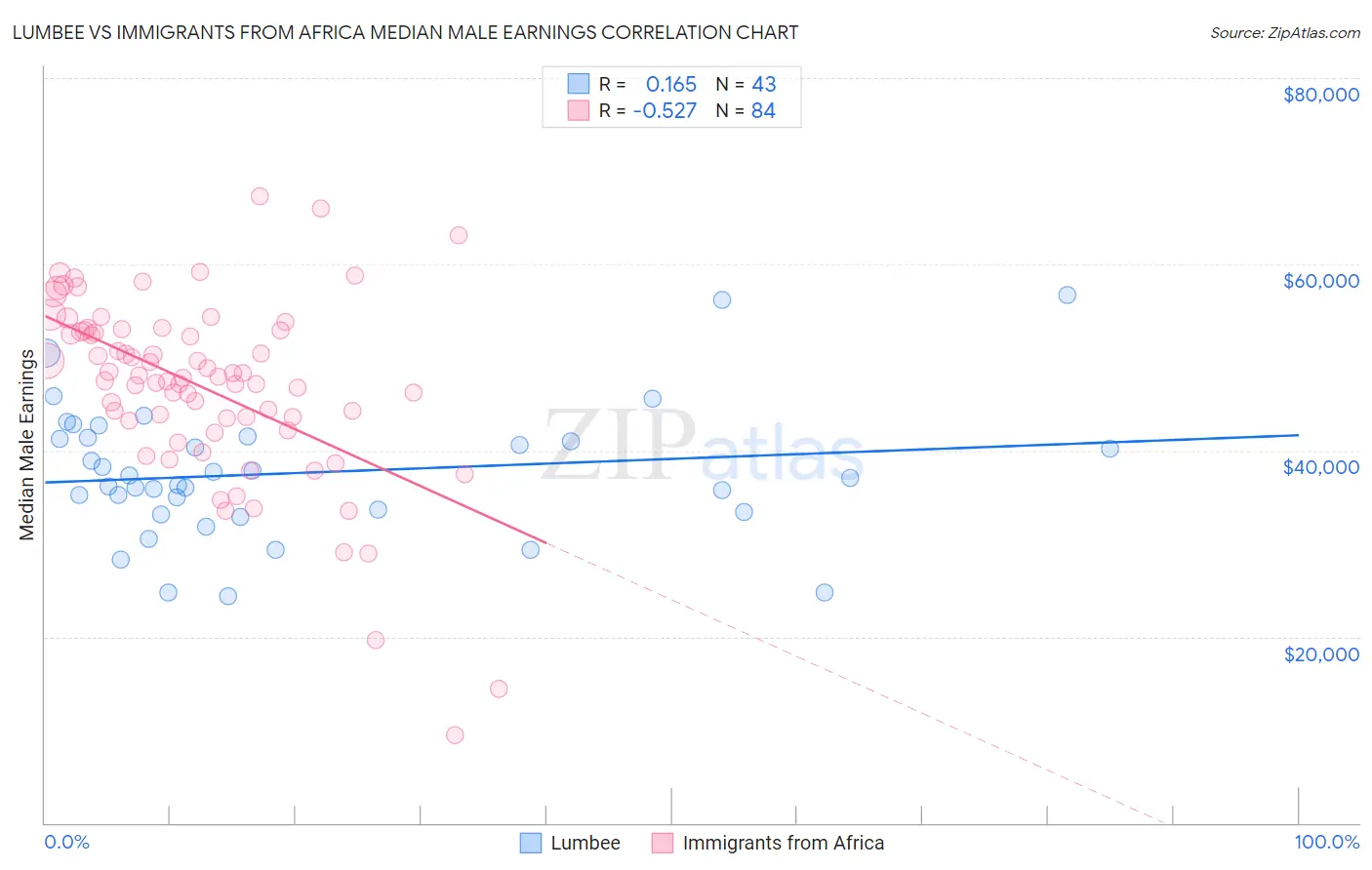 Lumbee vs Immigrants from Africa Median Male Earnings