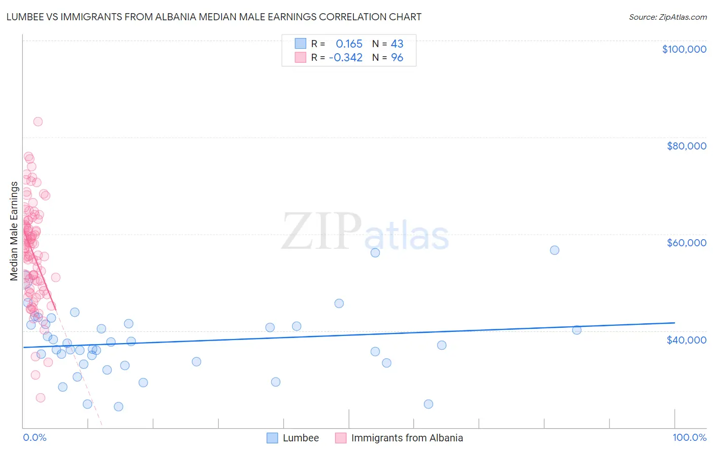 Lumbee vs Immigrants from Albania Median Male Earnings