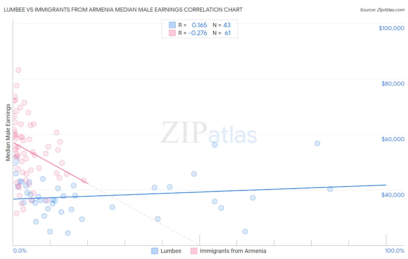 Lumbee vs Immigrants from Armenia Median Male Earnings