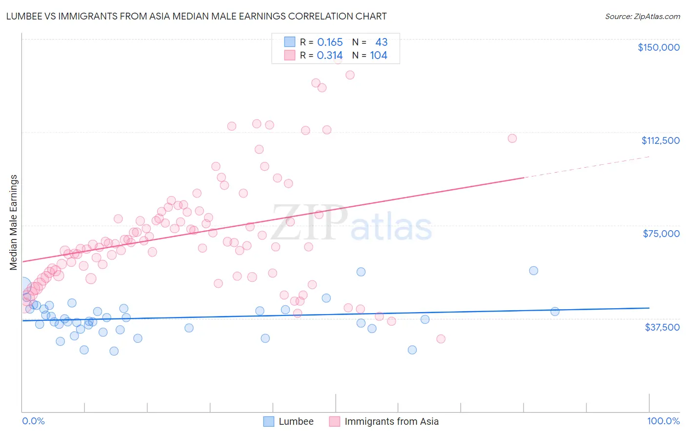 Lumbee vs Immigrants from Asia Median Male Earnings