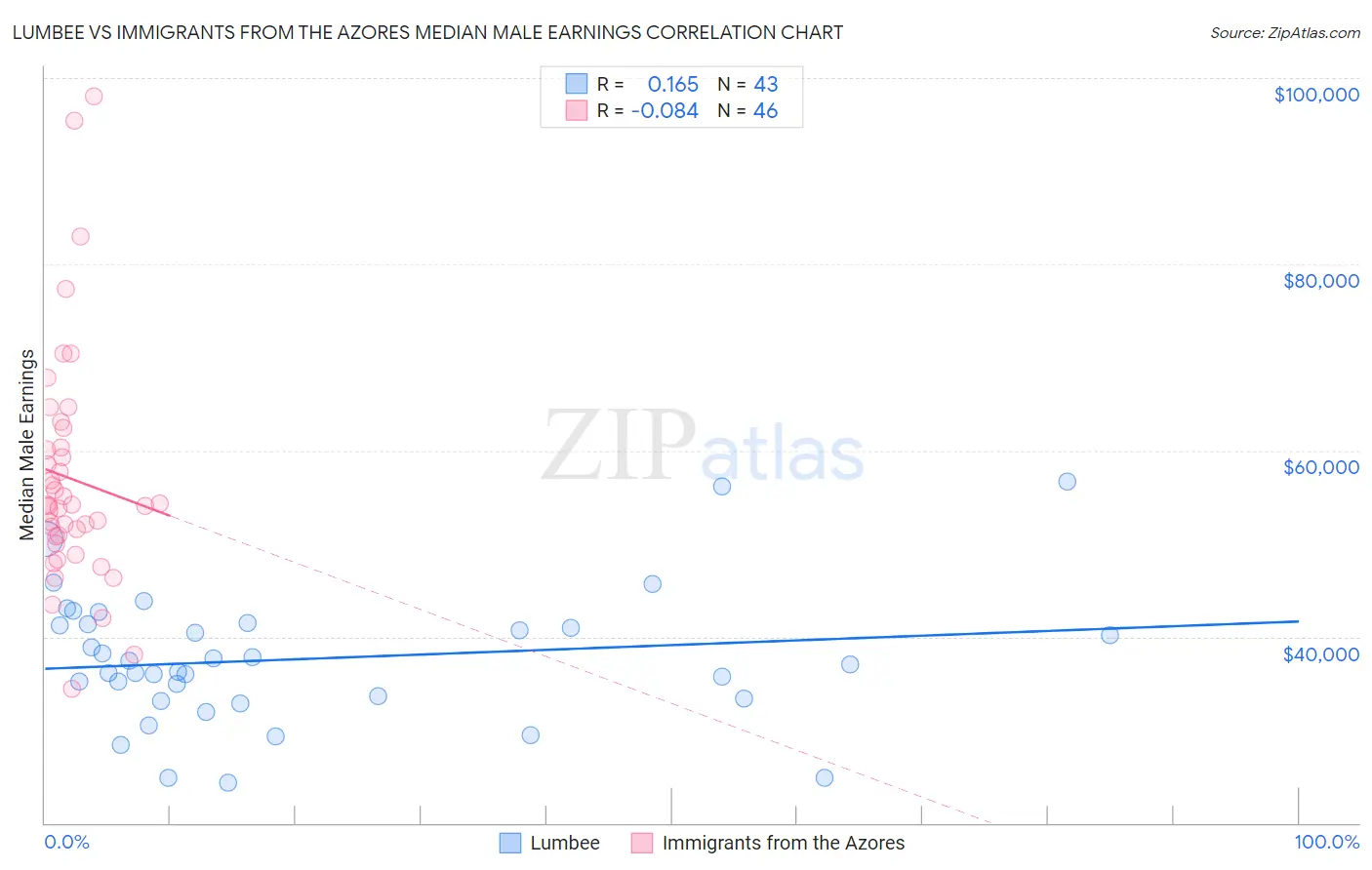 Lumbee vs Immigrants from the Azores Median Male Earnings
