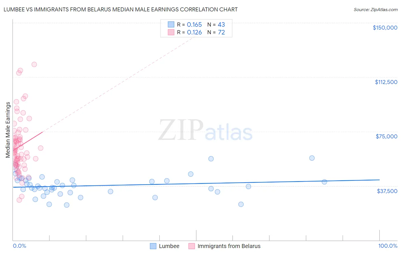 Lumbee vs Immigrants from Belarus Median Male Earnings