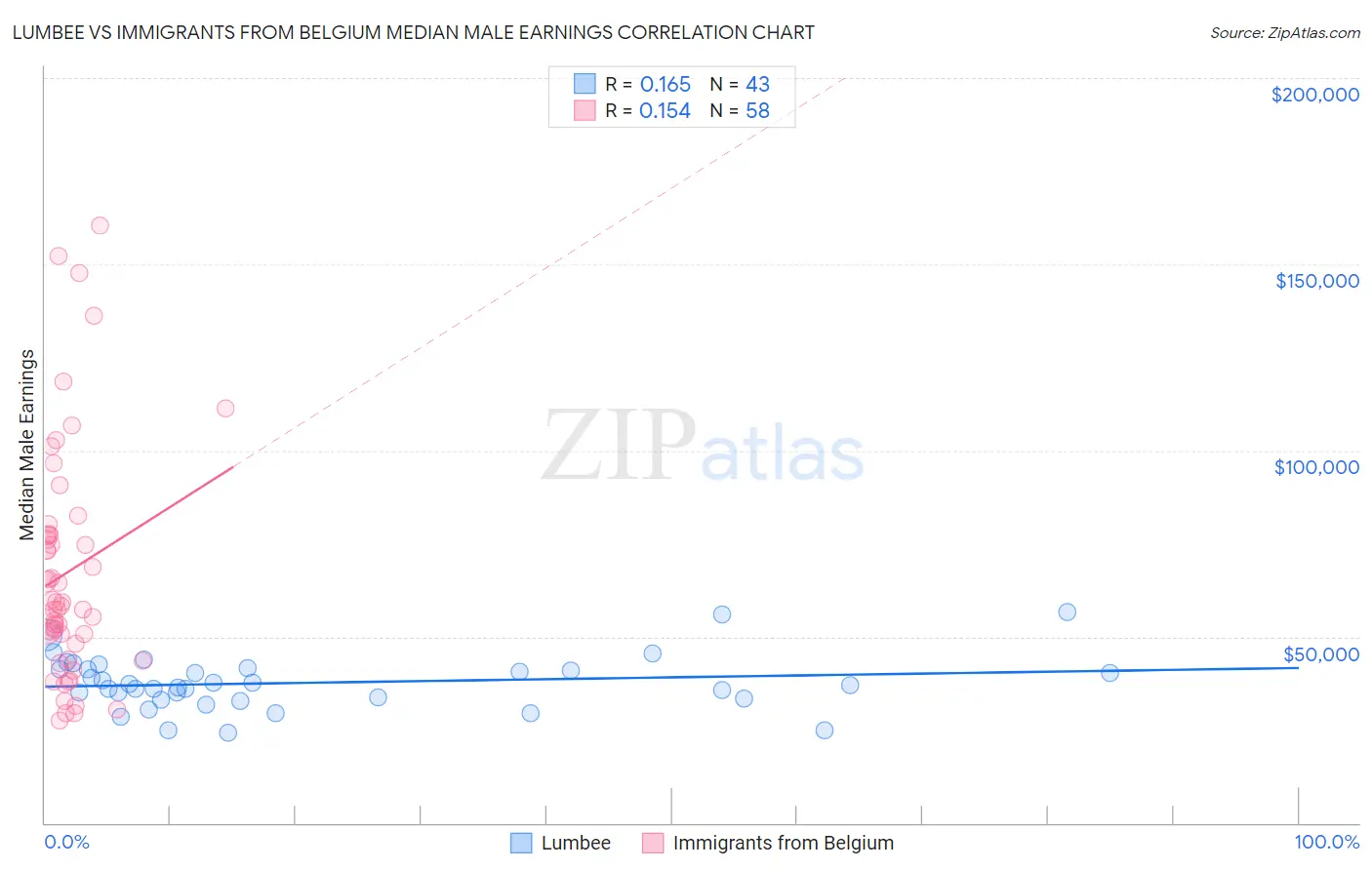 Lumbee vs Immigrants from Belgium Median Male Earnings